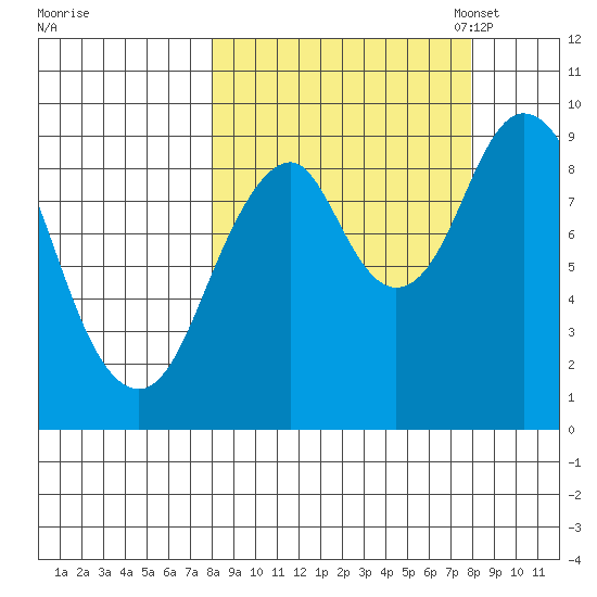 Tonki Bay tide chart for Thursday, September 26, 2024