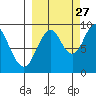 Tonki Bay tide chart for Friday, September 27, 2024
