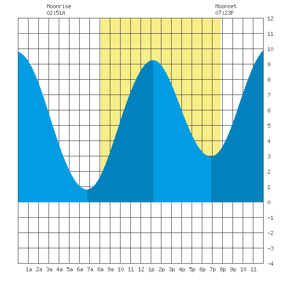 Tonki Bay tide chart for Saturday, September 28, 2024