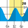 Tonki Bay tide chart for Saturday, September 28, 2024