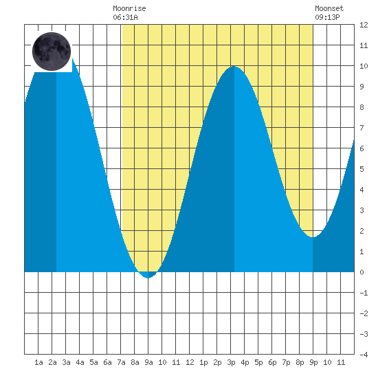 Tonki Bay tide chart for Monday, September 2, 2024