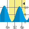 Tonki Bay tide chart for Wednesday, September 4, 2024
