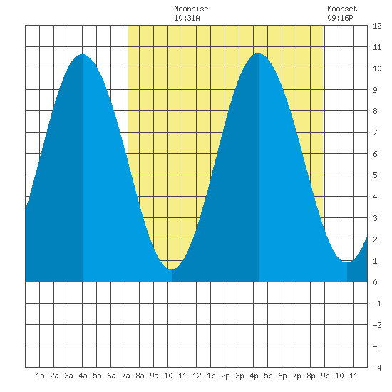 Tonki Bay tide chart for Thursday, September 5, 2024