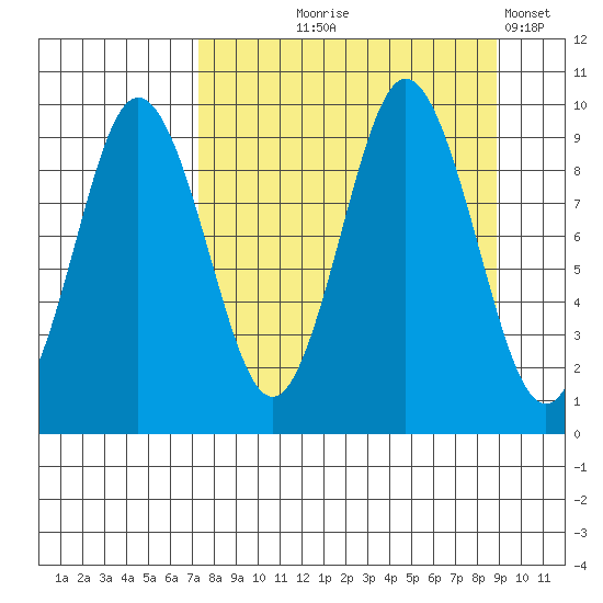 Tonki Bay tide chart for Friday, September 6, 2024