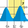 Tonki Bay tide chart for Saturday, September 7, 2024
