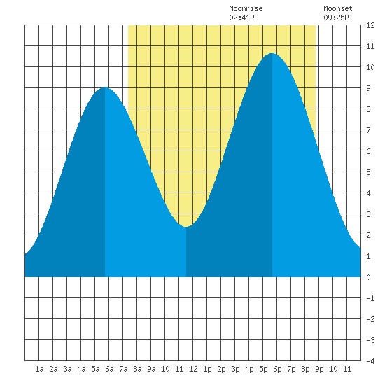 Tonki Bay tide chart for Sunday, September 8, 2024