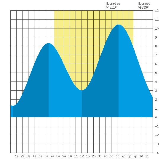 Tonki Bay tide chart for Monday, September 9, 2024