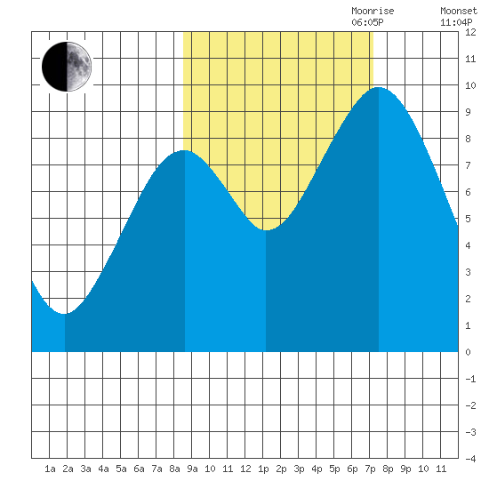 Tonki Bay tide chart for Thursday, October 10, 2024