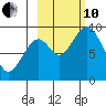 Tonki Bay tide chart for Thursday, October 10, 2024