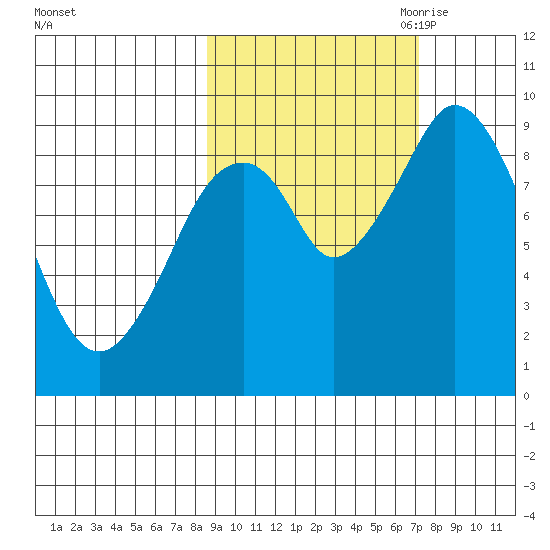 Tonki Bay tide chart for Friday, October 11, 2024