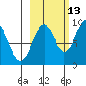 Tonki Bay tide chart for Sunday, October 13, 2024