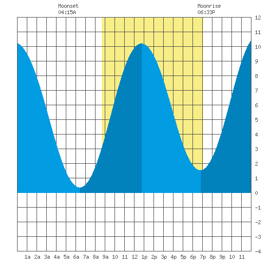 Tonki Bay tide chart for Monday, October 14, 2024