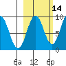 Tonki Bay tide chart for Monday, October 14, 2024
