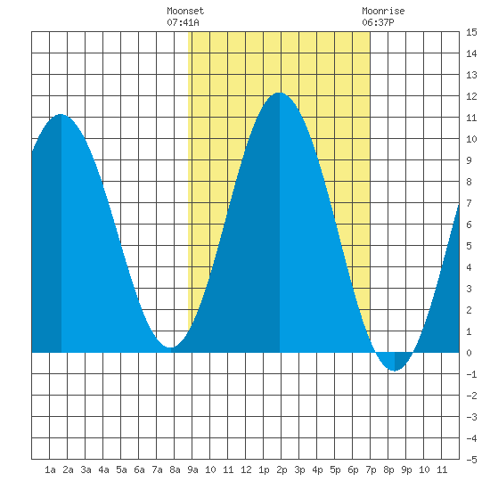 Tonki Bay tide chart for Wednesday, October 16, 2024