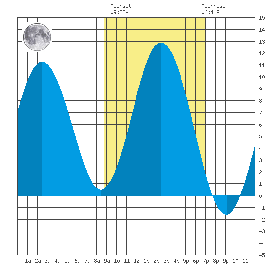 Tonki Bay tide chart for Thursday, October 17, 2024