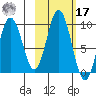 Tonki Bay tide chart for Thursday, October 17, 2024