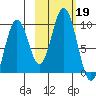 Tonki Bay tide chart for Saturday, October 19, 2024