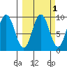 Tonki Bay tide chart for Tuesday, October 1, 2024