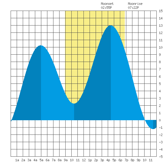 Tonki Bay tide chart for Sunday, October 20, 2024