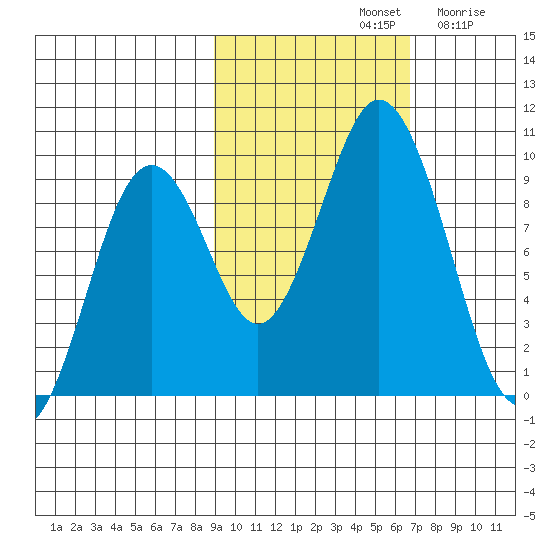 Tonki Bay tide chart for Monday, October 21, 2024