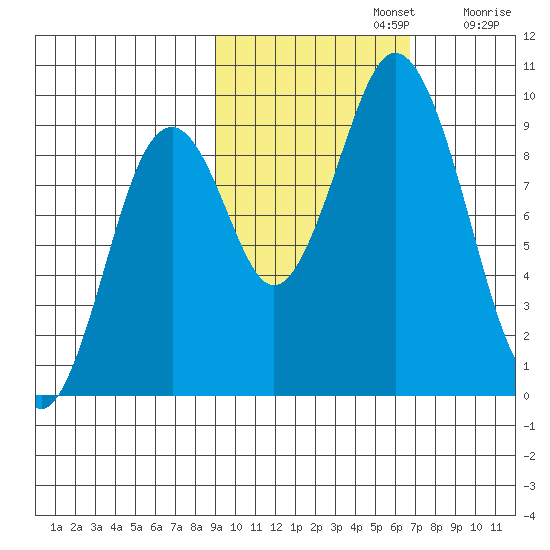 Tonki Bay tide chart for Tuesday, October 22, 2024