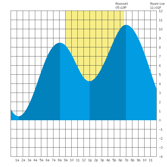Tonki Bay tide chart for Wednesday, October 23, 2024