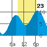 Tonki Bay tide chart for Wednesday, October 23, 2024