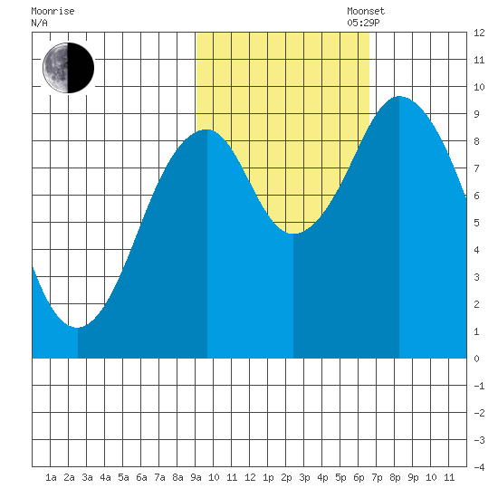 Tonki Bay tide chart for Thursday, October 24, 2024