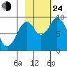 Tonki Bay tide chart for Thursday, October 24, 2024