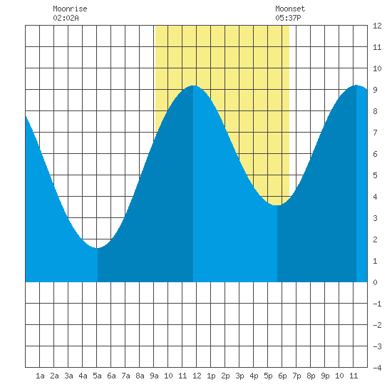 Tonki Bay tide chart for Saturday, October 26, 2024