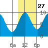 Tonki Bay tide chart for Sunday, October 27, 2024