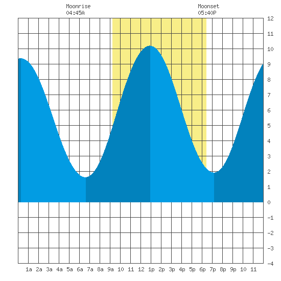 Tonki Bay tide chart for Monday, October 28, 2024