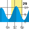Tonki Bay tide chart for Tuesday, October 29, 2024