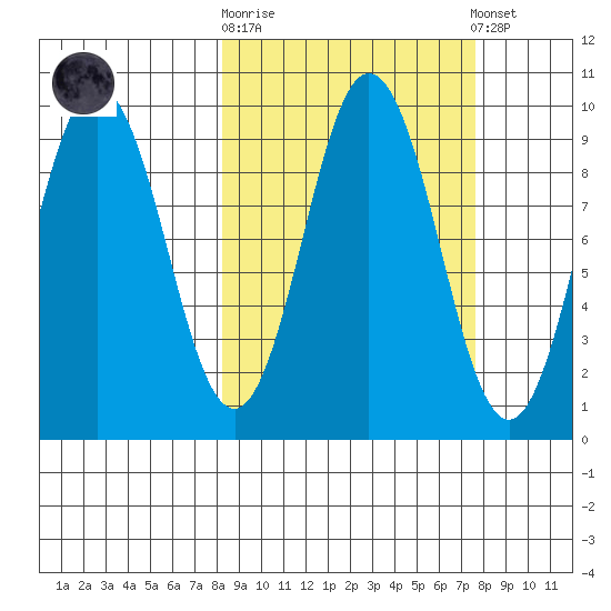 Tonki Bay tide chart for Wednesday, October 2, 2024