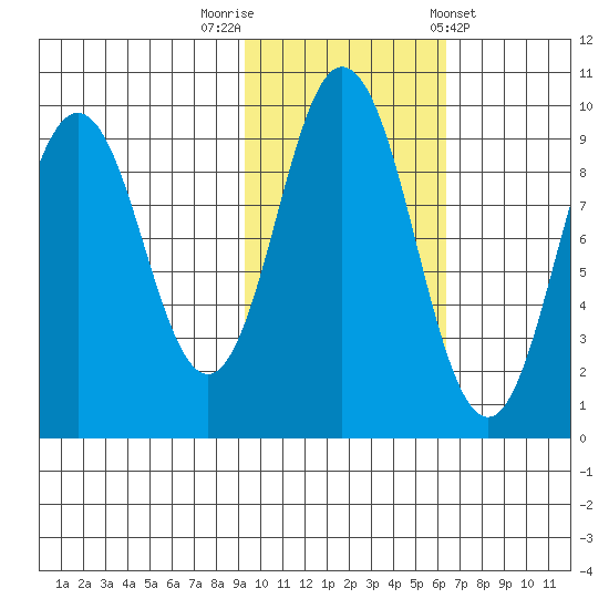 Tonki Bay tide chart for Wednesday, October 30, 2024