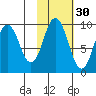 Tonki Bay tide chart for Wednesday, October 30, 2024