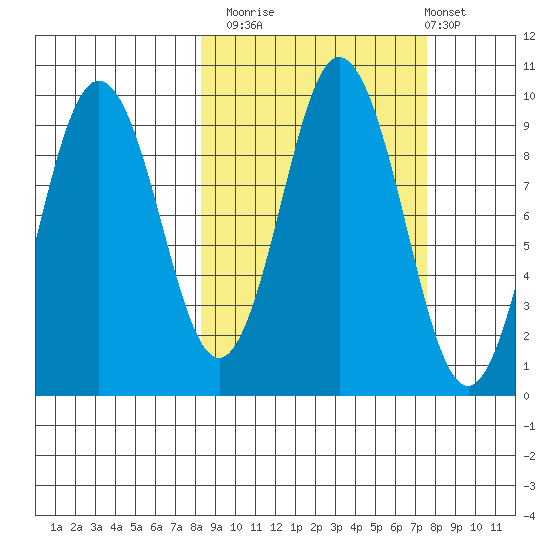 Tonki Bay tide chart for Thursday, October 3, 2024