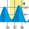 Tonki Bay tide chart for Friday, October 4, 2024