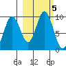 Tonki Bay tide chart for Saturday, October 5, 2024