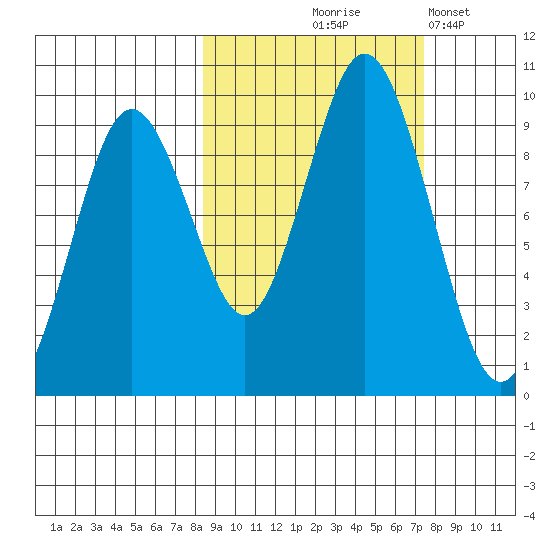 Tonki Bay tide chart for Sunday, October 6, 2024