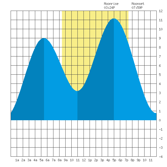 Tonki Bay tide chart for Monday, October 7, 2024