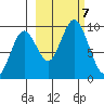 Tonki Bay tide chart for Monday, October 7, 2024