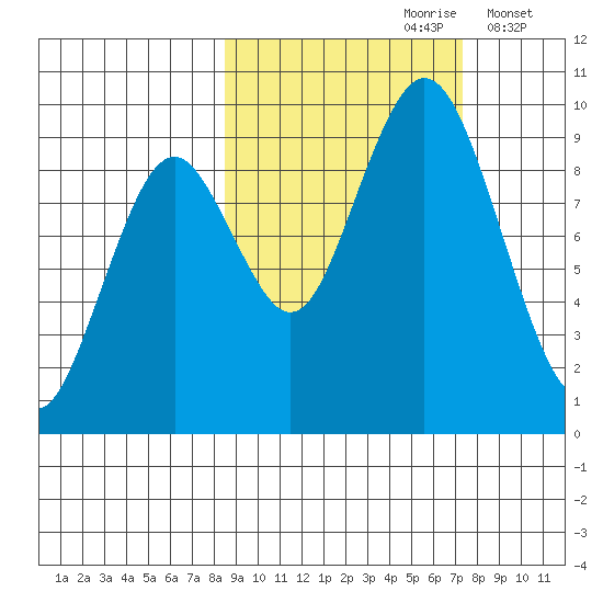 Tonki Bay tide chart for Tuesday, October 8, 2024