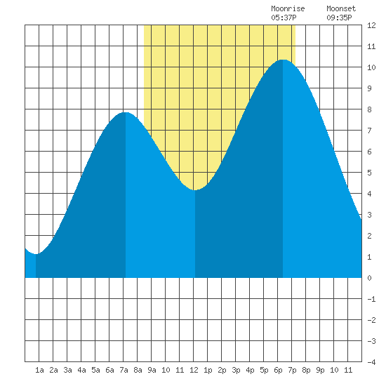 Tonki Bay tide chart for Wednesday, October 9, 2024