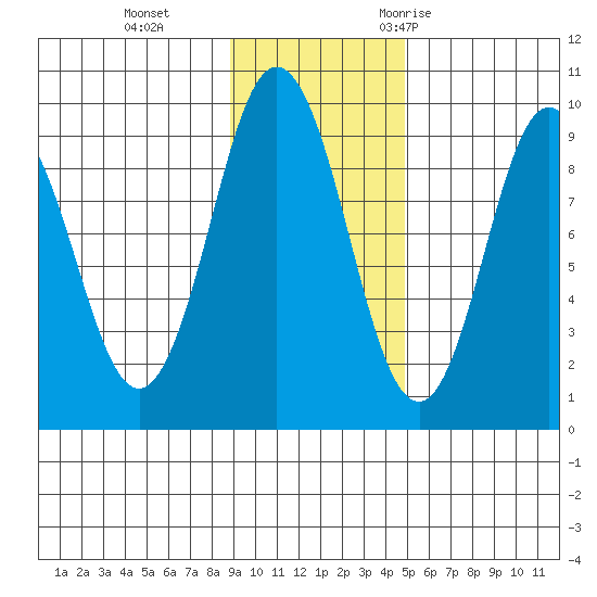 Tonki Bay tide chart for Tuesday, November 12, 2024