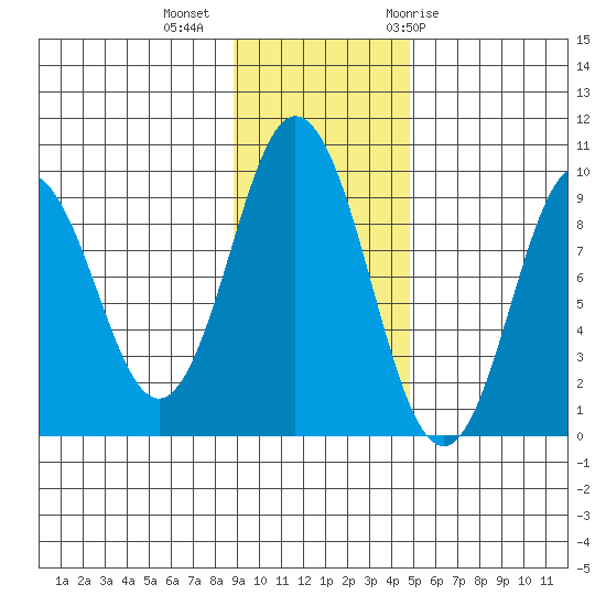 Tonki Bay tide chart for Wednesday, November 13, 2024