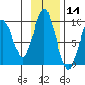 Tonki Bay tide chart for Thursday, November 14, 2024