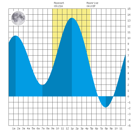 Tonki Bay tide chart for Friday, November 15, 2024