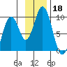 Tonki Bay tide chart for Monday, November 18, 2024
