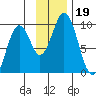 Tonki Bay tide chart for Tuesday, November 19, 2024